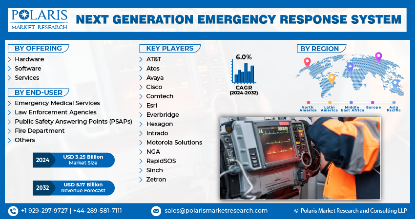 Next Generation Emergency Response System Market Size